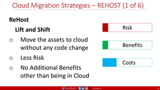 @arafkarsh arafkarsh
Cloud Migration Strategies – REHOST (1 of 6)
6
ReHost
Lift and Shift
o Move the assets to cloud
without any code change
o Less Risk
o No Additional Benefits
other than being in Cloud
Risk
Benefits
Costs
 