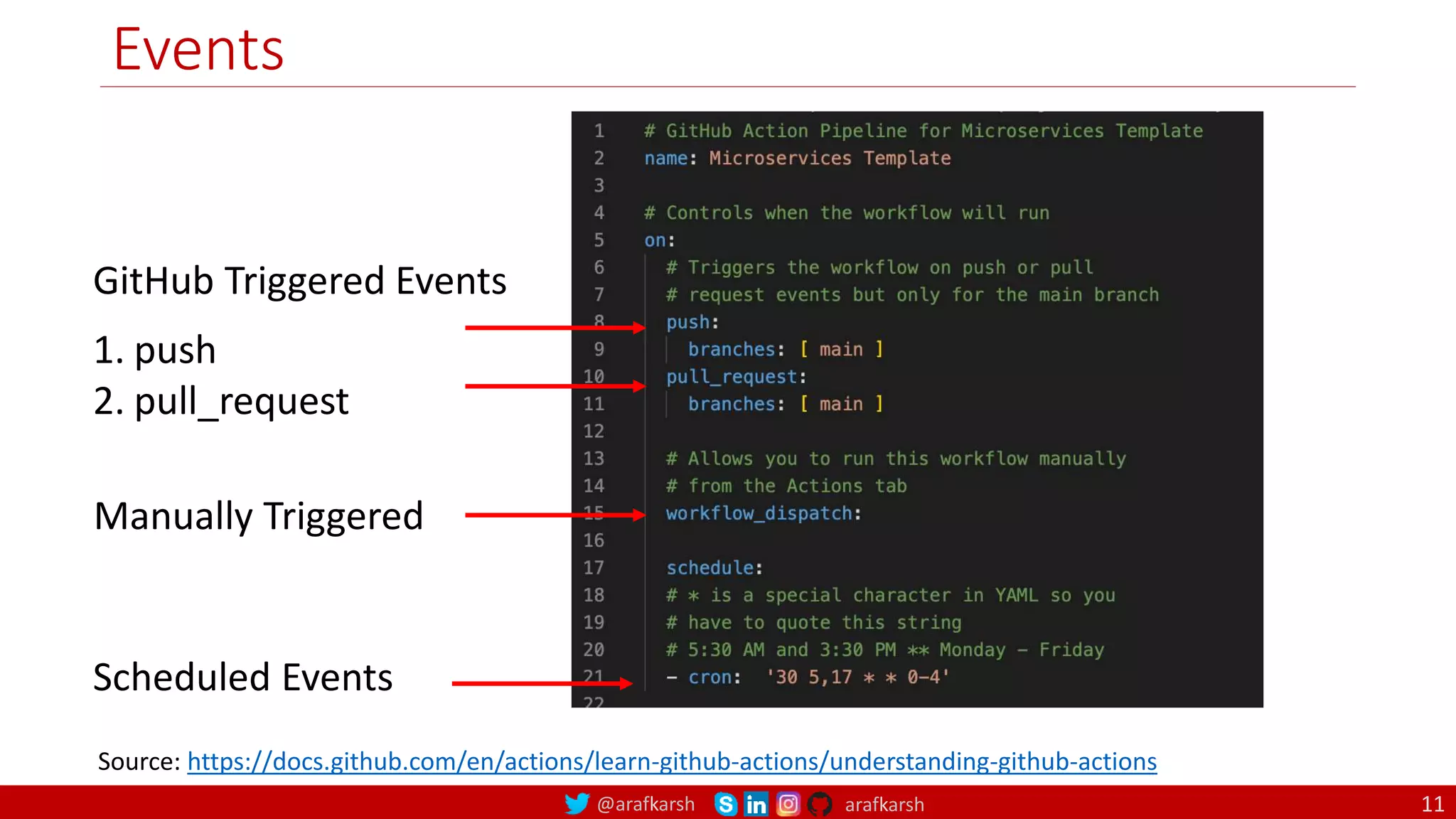 @arafkarsh arafkarsh
Events
GitHub Triggered Events
1. push
2. pull_request
Scheduled Events
Manually Triggered
Source: https://docs.github.com/en/actions/learn-github-actions/understanding-github-actions
11
 