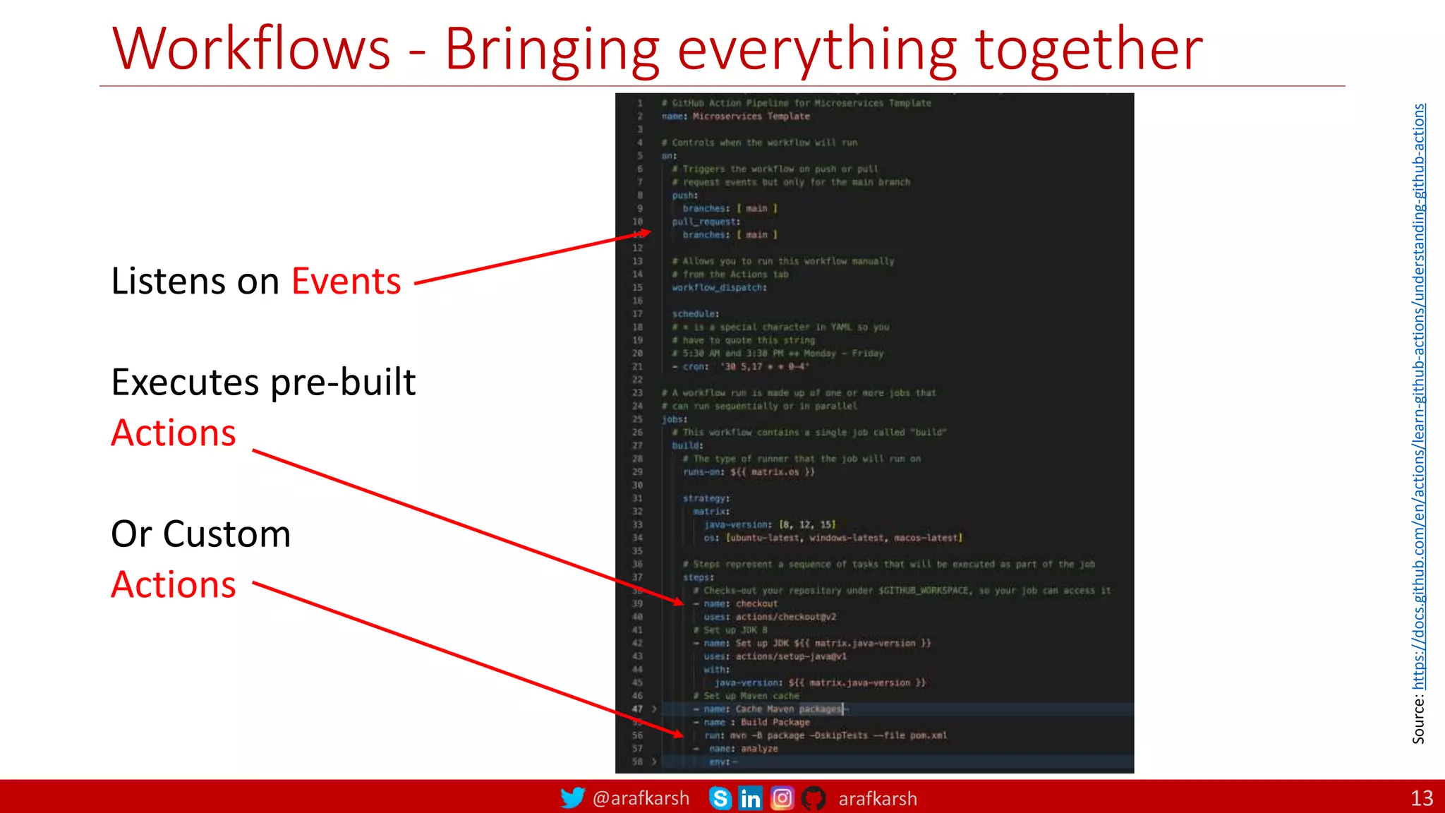 @arafkarsh arafkarsh
Workflows - Bringing everything together
Listens on Events
Executes pre-built
Actions
Or Custom
Actions
Source:
https://docs.github.com/en/actions/learn-github-actions/understanding-github-actions
13
 