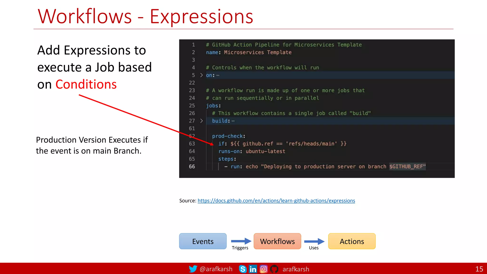 @arafkarsh arafkarsh
Workflows - Expressions
Add Expressions to
execute a Job based
on Conditions
Source: https://docs.github.com/en/actions/learn-github-actions/expressions
Production Version Executes if
the event is on main Branch.
Events Workflows Actions
Triggers Uses
15
 