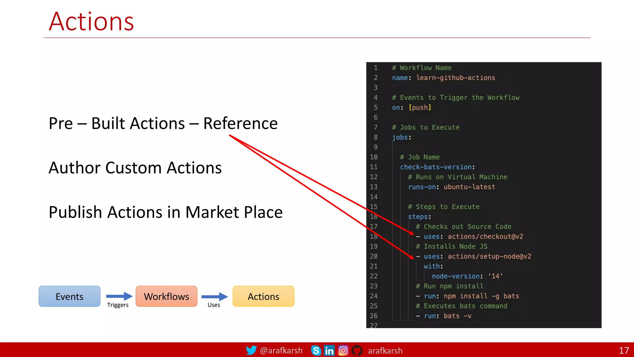 @arafkarsh arafkarsh
Actions
Pre – Built Actions – Reference
Author Custom Actions
Publish Actions in Market Place
Events Workflows Actions
Triggers Uses
17
 