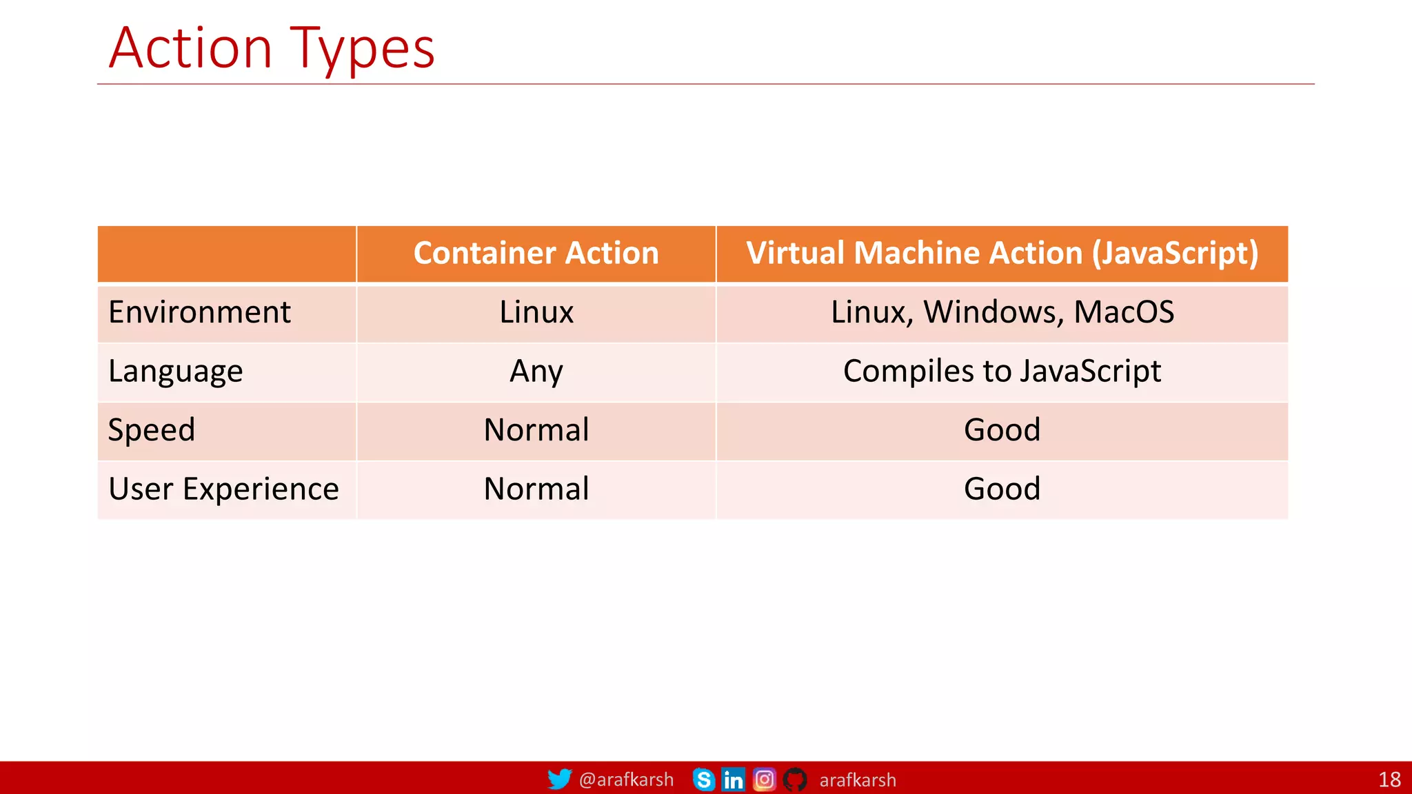 @arafkarsh arafkarsh
Action Types
Container Action Virtual Machine Action (JavaScript)
Environment Linux Linux, Windows, MacOS
Language Any Compiles to JavaScript
Speed Normal Good
User Experience Normal Good
18
 