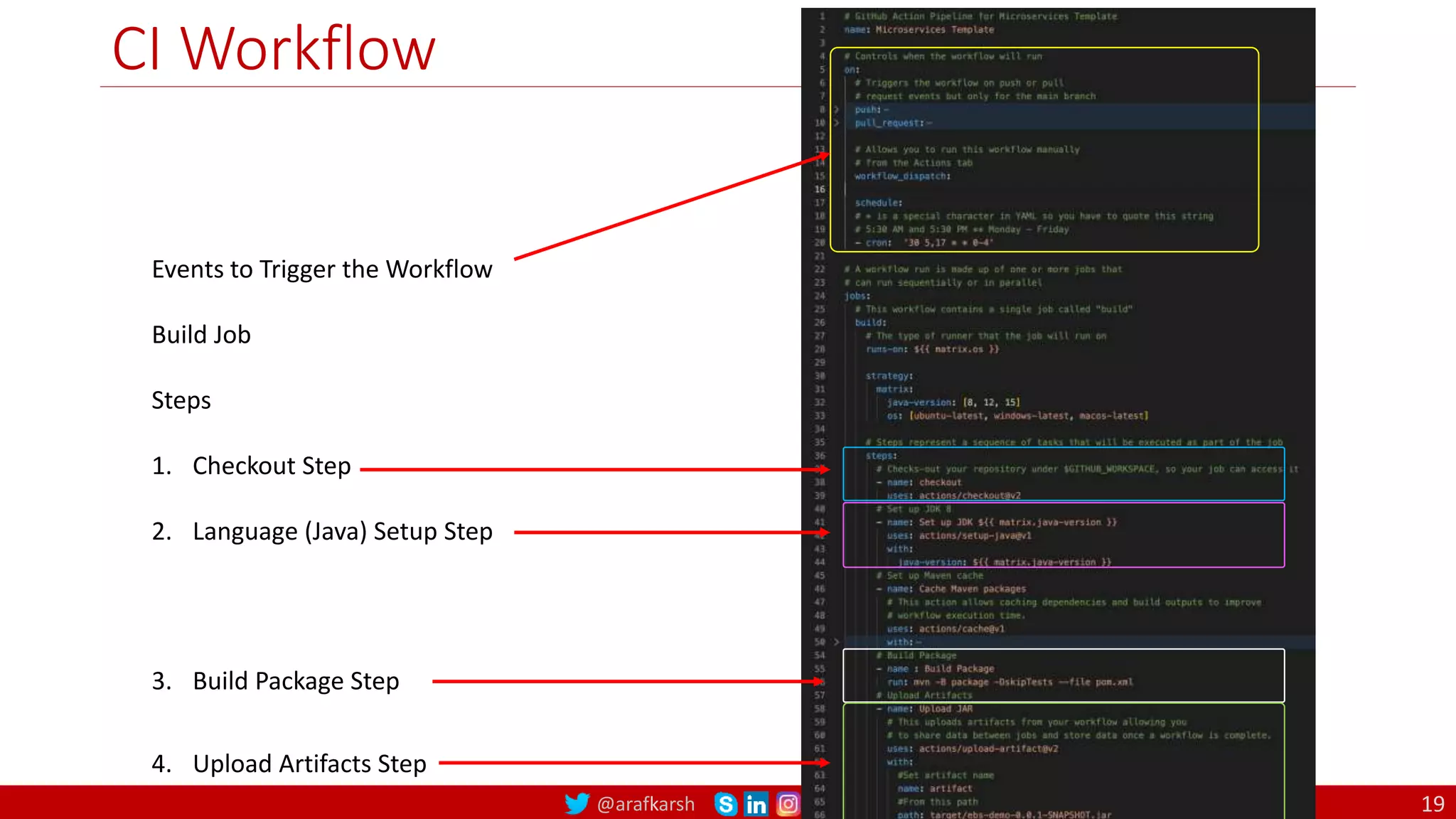 @arafkarsh arafkarsh
CI Workflow
Events to Trigger the Workflow
Build Job
Steps
1. Checkout Step
2. Language (Java) Setup Step
3. Build Package Step
4. Upload Artifacts Step
19
 