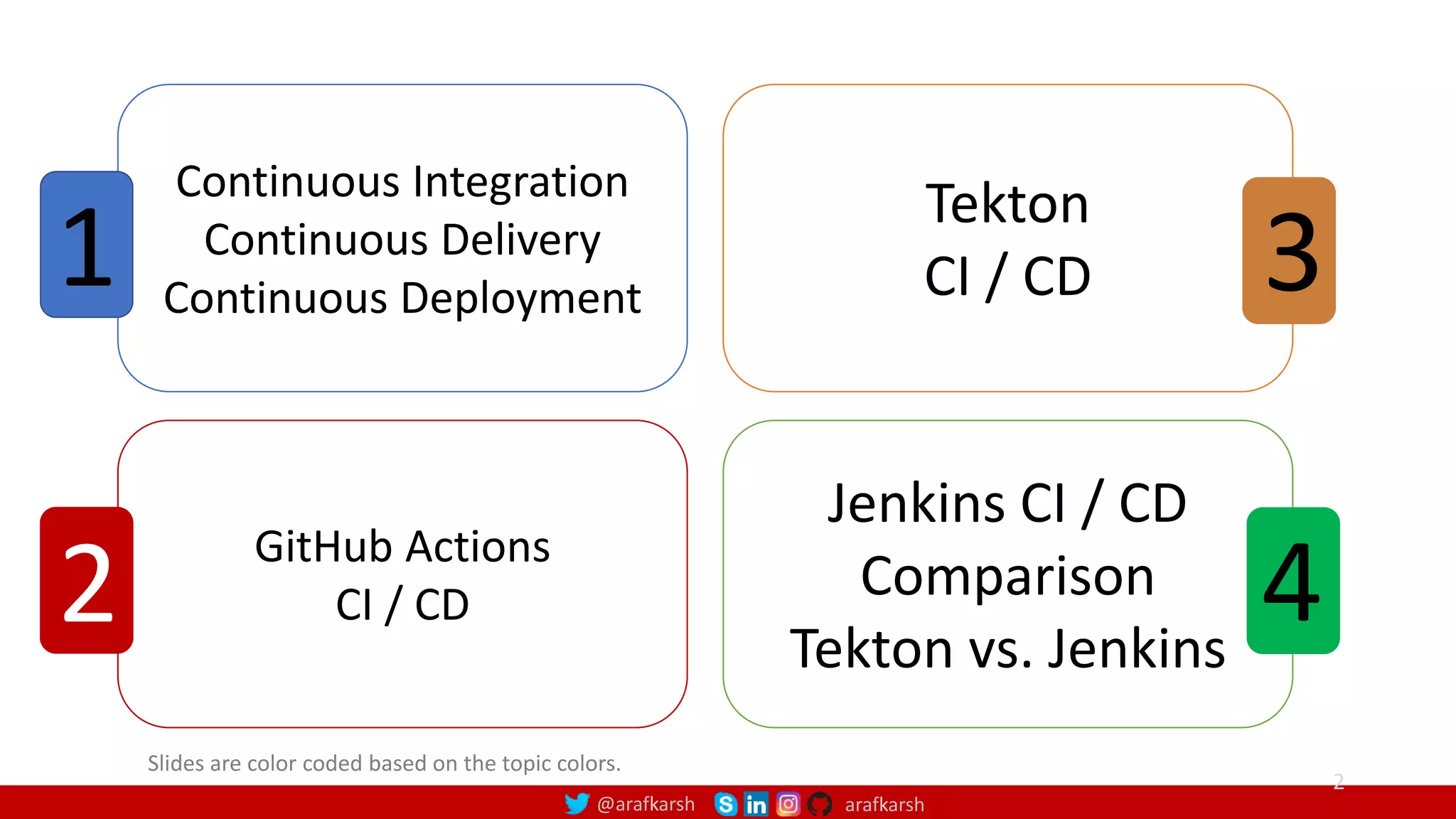 @arafkarsh arafkarsh
2
Slides are color coded based on the topic colors.
Continuous Integration
Continuous Delivery
Continuous Deployment
1
GitHub Actions
CI / CD
2
Tekton
CI / CD 3
Jenkins CI / CD
Comparison
Tekton vs. Jenkins
4
 