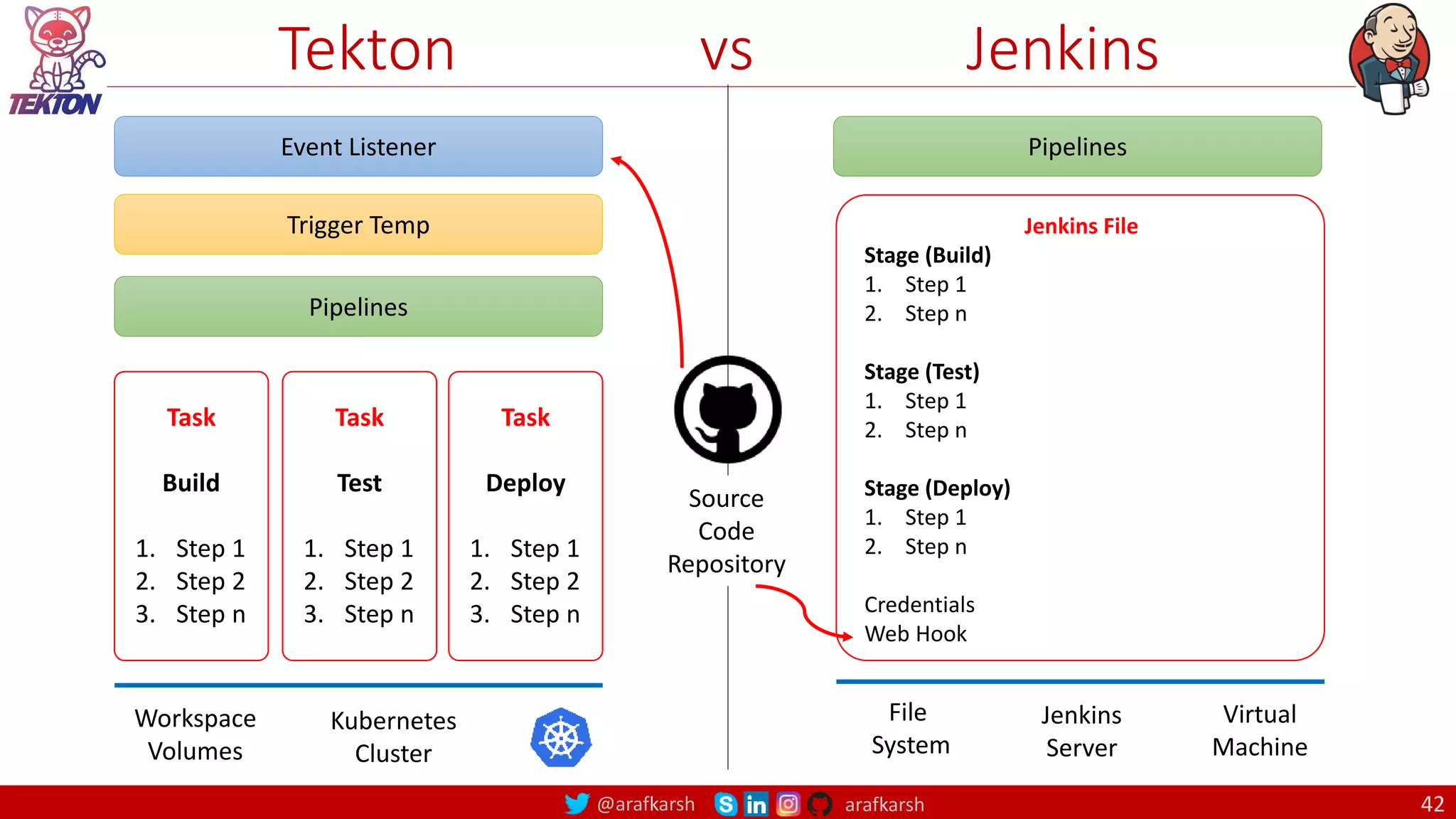@arafkarsh arafkarsh
Tekton vs Jenkins
42
Event Listener
Trigger Temp
Pipelines
Task
Build
1. Step 1
2. Step 2
3. Step n
Task
Test
1. Step 1
2. Step 2
3. Step n
Task
Deploy
1. Step 1
2. Step 2
3. Step n
Workspace
Volumes
Kubernetes
Cluster
File
System
Jenkins
Server
Virtual
Machine
Pipelines
Jenkins File
Stage (Build)
1. Step 1
2. Step n
Stage (Test)
1. Step 1
2. Step n
Stage (Deploy)
1. Step 1
2. Step n
Credentials
Web Hook
Source
Code
Repository
 