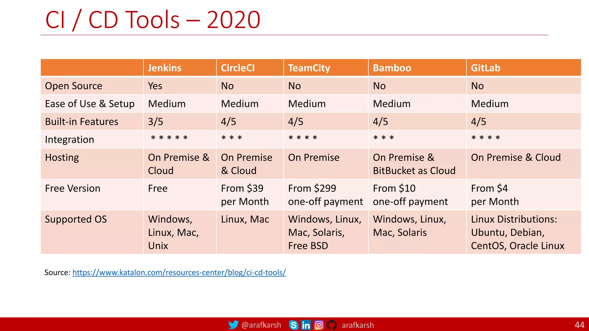 @arafkarsh arafkarsh
CI / CD Tools – 2020
Source: https://www.katalon.com/resources-center/blog/ci-cd-tools/
Jenkins CircleCI TeamCity Bamboo GitLab
Open Source Yes No No No No
Ease of Use & Setup Medium Medium Medium Medium Medium
Built-in Features 3/5 4/5 4/5 4/5 4/5
Integration * * * * * * * * * * * * * * * * * * *
Hosting On Premise &
Cloud
On Premise
& Cloud
On Premise On Premise &
BitBucket as Cloud
On Premise & Cloud
Free Version Free From $39
per Month
From $299
one-off payment
From $10
one-off payment
From $4
per Month
Supported OS Windows,
Linux, Mac,
Unix
Linux, Mac Windows, Linux,
Mac, Solaris,
Free BSD
Windows, Linux,
Mac, Solaris
Linux Distributions:
Ubuntu, Debian,
CentOS, Oracle Linux
44
 