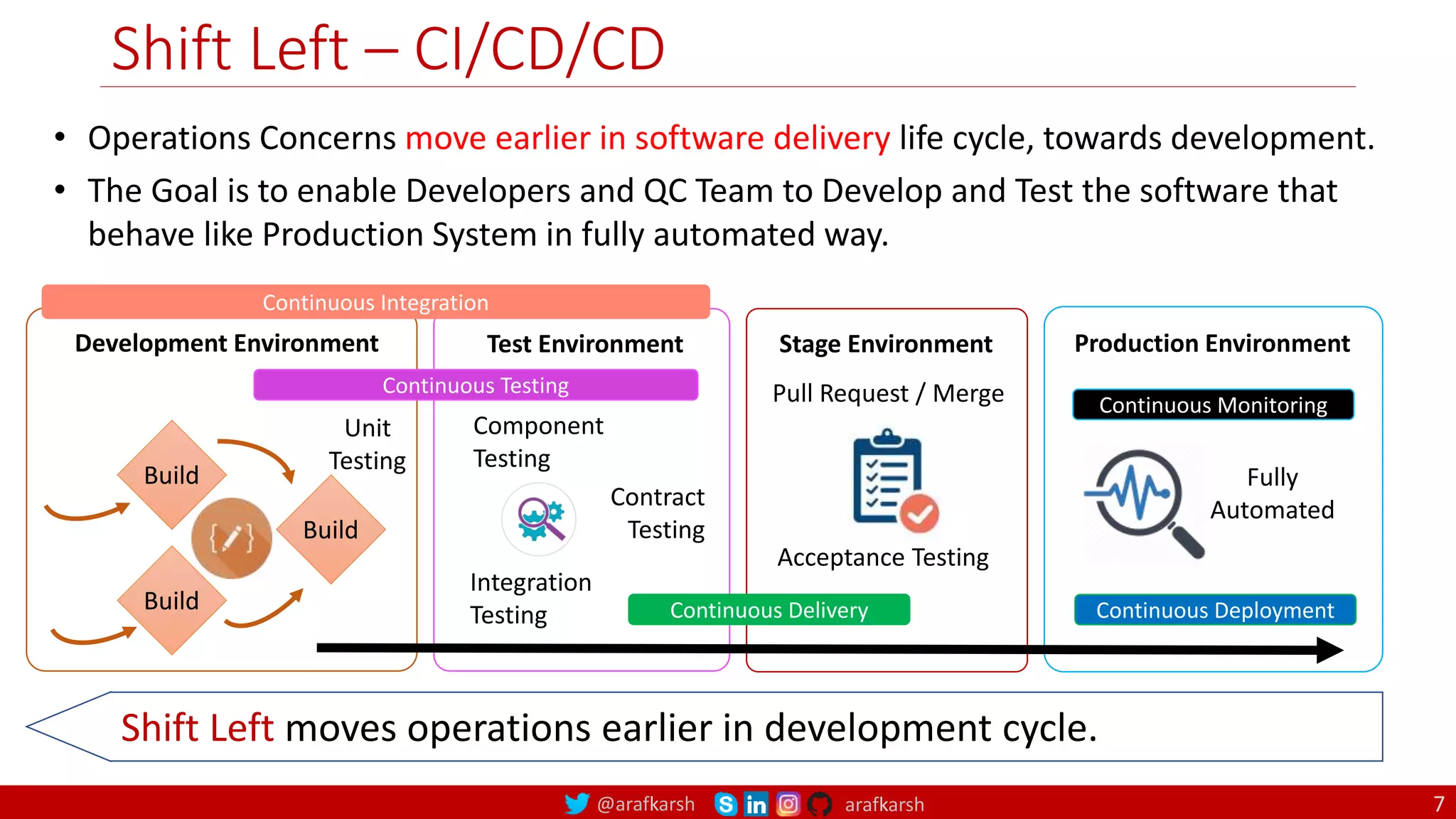 @arafkarsh arafkarsh
Production Environment
Continuous Monitoring
Fully
Automated
Continuous Deployment
Shift Left – CI/CD/CD
• Operations Concerns move earlier in software delivery life cycle, towards development.
• The Goal is to enable Developers and QC Team to Develop and Test the software that
behave like Production System in fully automated way.
Development Environment
Build
Build
Build
Test Environment
Continuous Integration
Unit
Testing
Component
Testing
Contract
Testing
Integration
Testing
Continuous Testing
Shift Left moves operations earlier in development cycle.
7
Stage Environment
Acceptance Testing
Pull Request / Merge
Continuous Delivery
 
