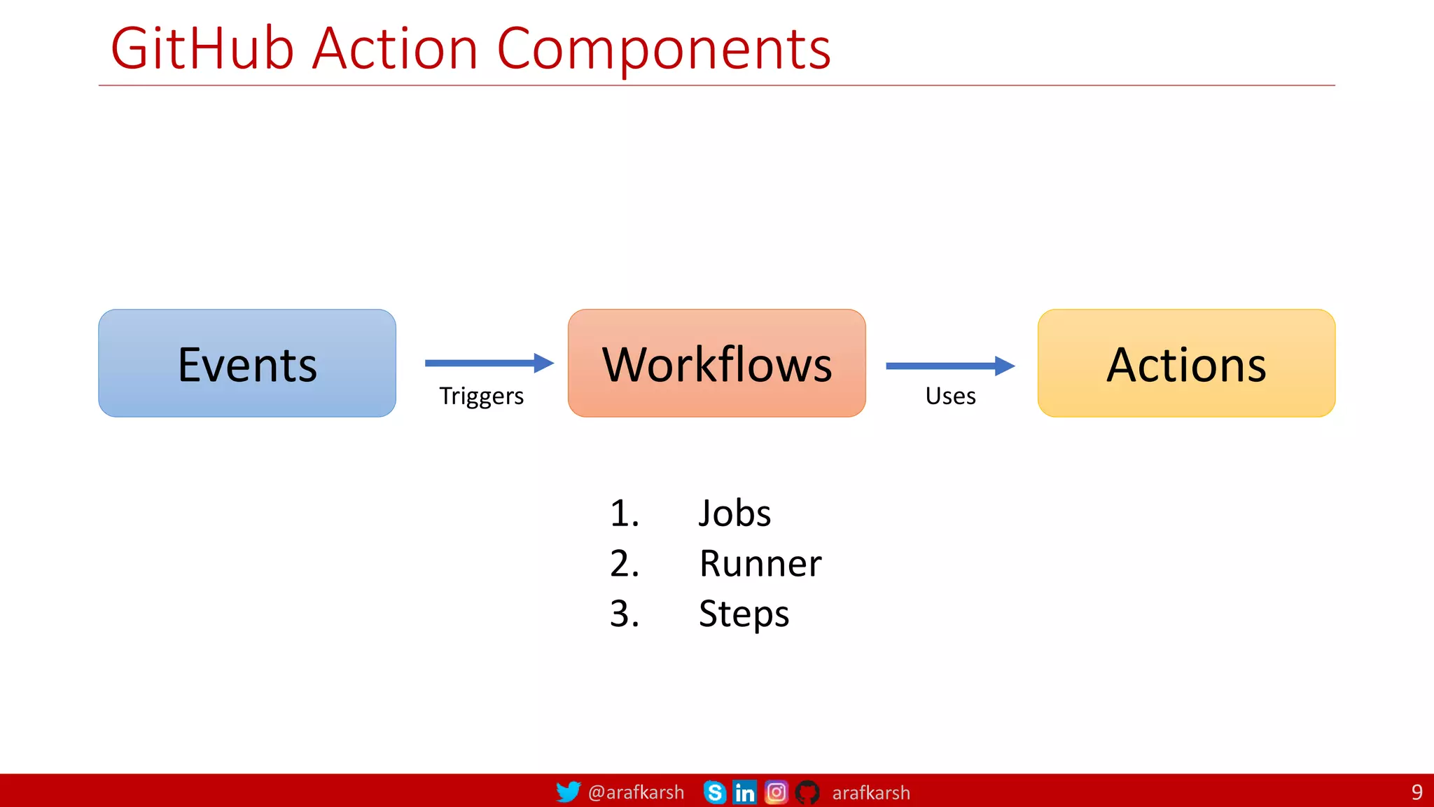 @arafkarsh arafkarsh
GitHub Action Components
Events Workflows Actions
Triggers Uses
1. Jobs
2. Runner
3. Steps
9
 