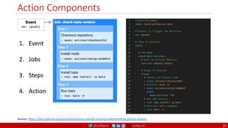 @arafkarsh arafkarsh
Action Components
1. Event
2. Jobs
3. Steps
4. Action
Source: https://docs.github.com/en/actions/learn-github-actions/understanding-github-actions.
10
 