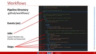 @arafkarsh arafkarsh
Workflows
Pipeline Directory
.github/workflows/
Events (on)
Jobs
Steps
Support Multiple Jobs
(Parallel and Sequential)
Source:
https://docs.github.com/en/actions/learn-github-actions/understanding-github-actions
12
 