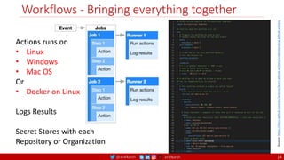 @arafkarsh arafkarsh
Workflows - Bringing everything together
Actions runs on
• Linux
• Windows
• Mac OS
Or
• Docker on Linux
Logs Results
Secret Stores with each
Repository or Organization
Source:
https://docs.github.com/en/actions/learn-github-actions/understanding-github-actions
14
 