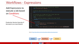 @arafkarsh arafkarsh
Workflows - Expressions
Add Expressions to
execute a Job based
on Conditions
Source: https://docs.github.com/en/actions/learn-github-actions/expressions
Production Version Executes if
the event is on main Branch.
Events Workflows Actions
Triggers Uses
15
 