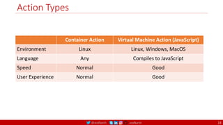 @arafkarsh arafkarsh
Action Types
Container Action Virtual Machine Action (JavaScript)
Environment Linux Linux, Windows, MacOS
Language Any Compiles to JavaScript
Speed Normal Good
User Experience Normal Good
18
 