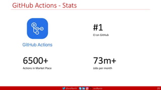 @arafkarsh arafkarsh
GitHub Actions - Stats
6500+
Actions in Market Place
73m+
Jobs per month
#1
CI on GitHub
20
 