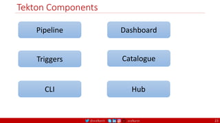 @arafkarsh arafkarsh
Tekton Components
Pipeline
Triggers
CLI
Dashboard
Catalogue
Hub
23
 