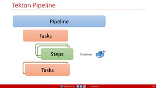 @arafkarsh arafkarsh
Tekton Pipeline
Pipeline
Tasks
Steps
Tasks
Tasks
Container
24
 