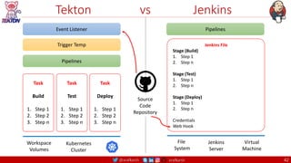 @arafkarsh arafkarsh
Tekton vs Jenkins
42
Event Listener
Trigger Temp
Pipelines
Task
Build
1. Step 1
2. Step 2
3. Step n
Task
Test
1. Step 1
2. Step 2
3. Step n
Task
Deploy
1. Step 1
2. Step 2
3. Step n
Workspace
Volumes
Kubernetes
Cluster
File
System
Jenkins
Server
Virtual
Machine
Pipelines
Jenkins File
Stage (Build)
1. Step 1
2. Step n
Stage (Test)
1. Step 1
2. Step n
Stage (Deploy)
1. Step 1
2. Step n
Credentials
Web Hook
Source
Code
Repository
 