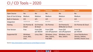 @arafkarsh arafkarsh
CI / CD Tools – 2020
Source: https://www.katalon.com/resources-center/blog/ci-cd-tools/
Jenkins CircleCI TeamCity Bamboo GitLab
Open Source Yes No No No No
Ease of Use & Setup Medium Medium Medium Medium Medium
Built-in Features 3/5 4/5 4/5 4/5 4/5
Integration * * * * * * * * * * * * * * * * * * *
Hosting On Premise &
Cloud
On Premise
& Cloud
On Premise On Premise &
BitBucket as Cloud
On Premise & Cloud
Free Version Free From $39
per Month
From $299
one-off payment
From $10
one-off payment
From $4
per Month
Supported OS Windows,
Linux, Mac,
Unix
Linux, Mac Windows, Linux,
Mac, Solaris,
Free BSD
Windows, Linux,
Mac, Solaris
Linux Distributions:
Ubuntu, Debian,
CentOS, Oracle Linux
44
 