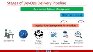 @arafkarsh arafkarsh
Stages of DevOps Delivery Pipeline
Source: Sanjeev Sharma, IBM, DevOps for Dummies
Application Release Management
Development Build Package
Repository
Test
Environment
Stage
Environment
Production
Environment
Application Deployment Automation
Cloud Provisioning
mvn repository
npm repository
Docker hub
6
 
