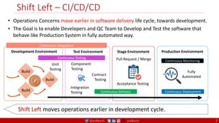@arafkarsh arafkarsh
Production Environment
Continuous Monitoring
Fully
Automated
Continuous Deployment
Shift Left – CI/CD/CD
• Operations Concerns move earlier in software delivery life cycle, towards development.
• The Goal is to enable Developers and QC Team to Develop and Test the software that
behave like Production System in fully automated way.
Development Environment
Build
Build
Build
Test Environment
Continuous Integration
Unit
Testing
Component
Testing
Contract
Testing
Integration
Testing
Continuous Testing
Shift Left moves operations earlier in development cycle.
7
Stage Environment
Acceptance Testing
Pull Request / Merge
Continuous Delivery
 