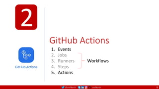 @arafkarsh arafkarsh
GitHub Actions
1. Events
2. Jobs
3. Runners
4. Steps
5. Actions
Workflows
2
8
 