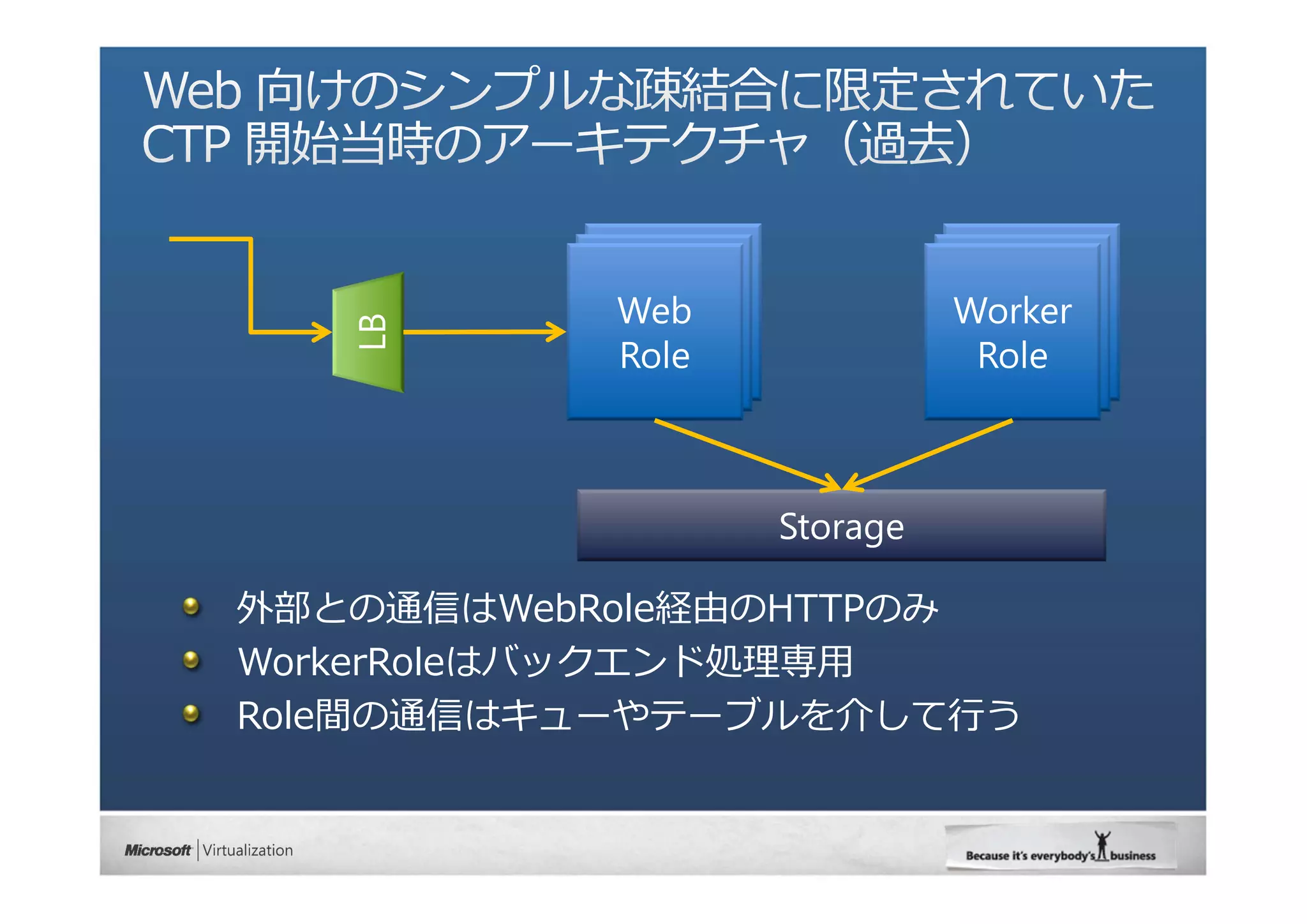 外部との通信はWebRole経由のHTTPのみ
WorkerRoleはバックエンド処理専⽤
Role間の通信はキューやテーブルを介して⾏う
 