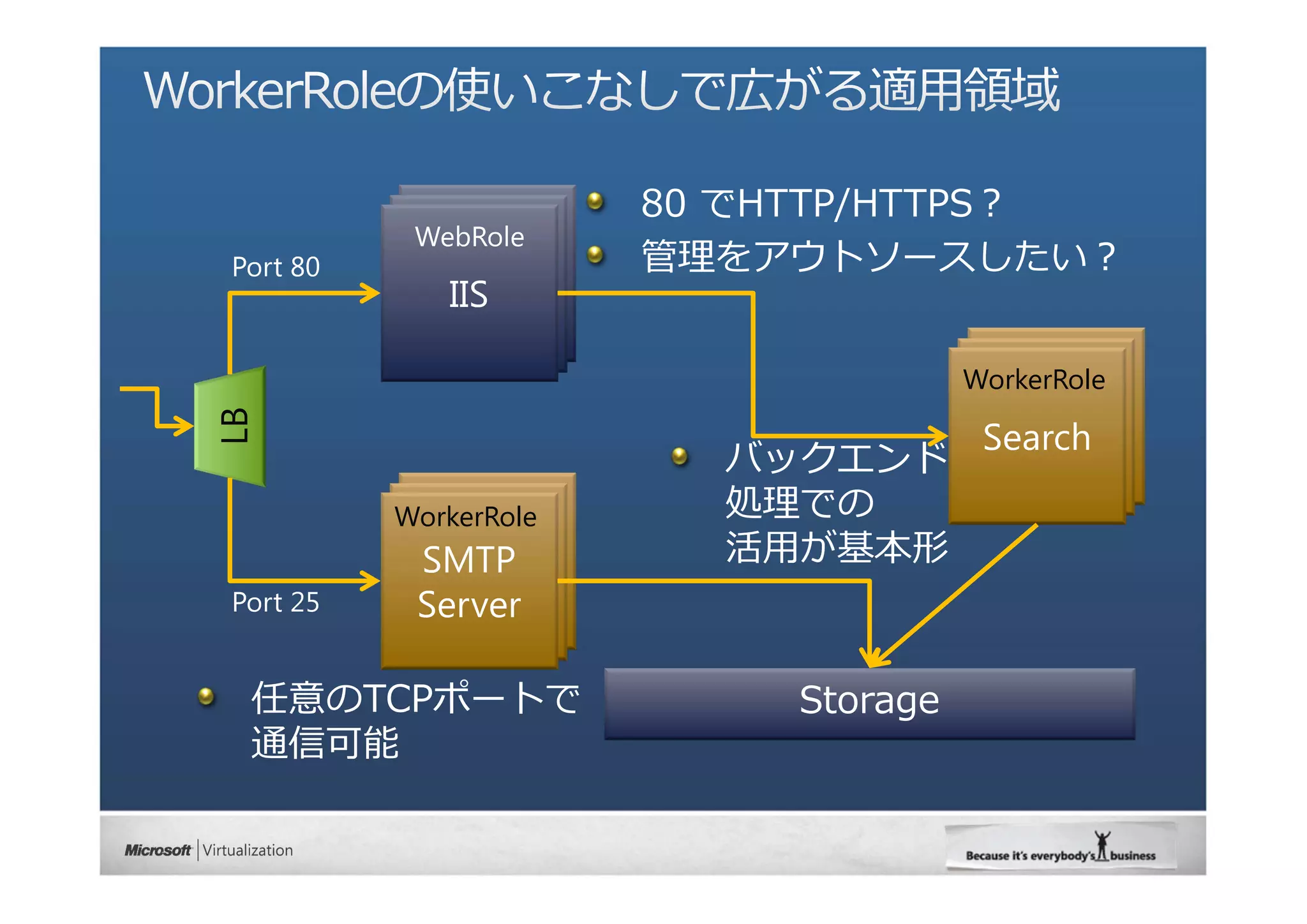 80 でHTTP/HTTPS？
                  管理をアウトソースしたい？


                                WorkerRole
LB




                    バックエンド
     WorkerRole     処理での
                    活⽤が基本形



 任意のTCPポートで           Storage
 通信可能
 