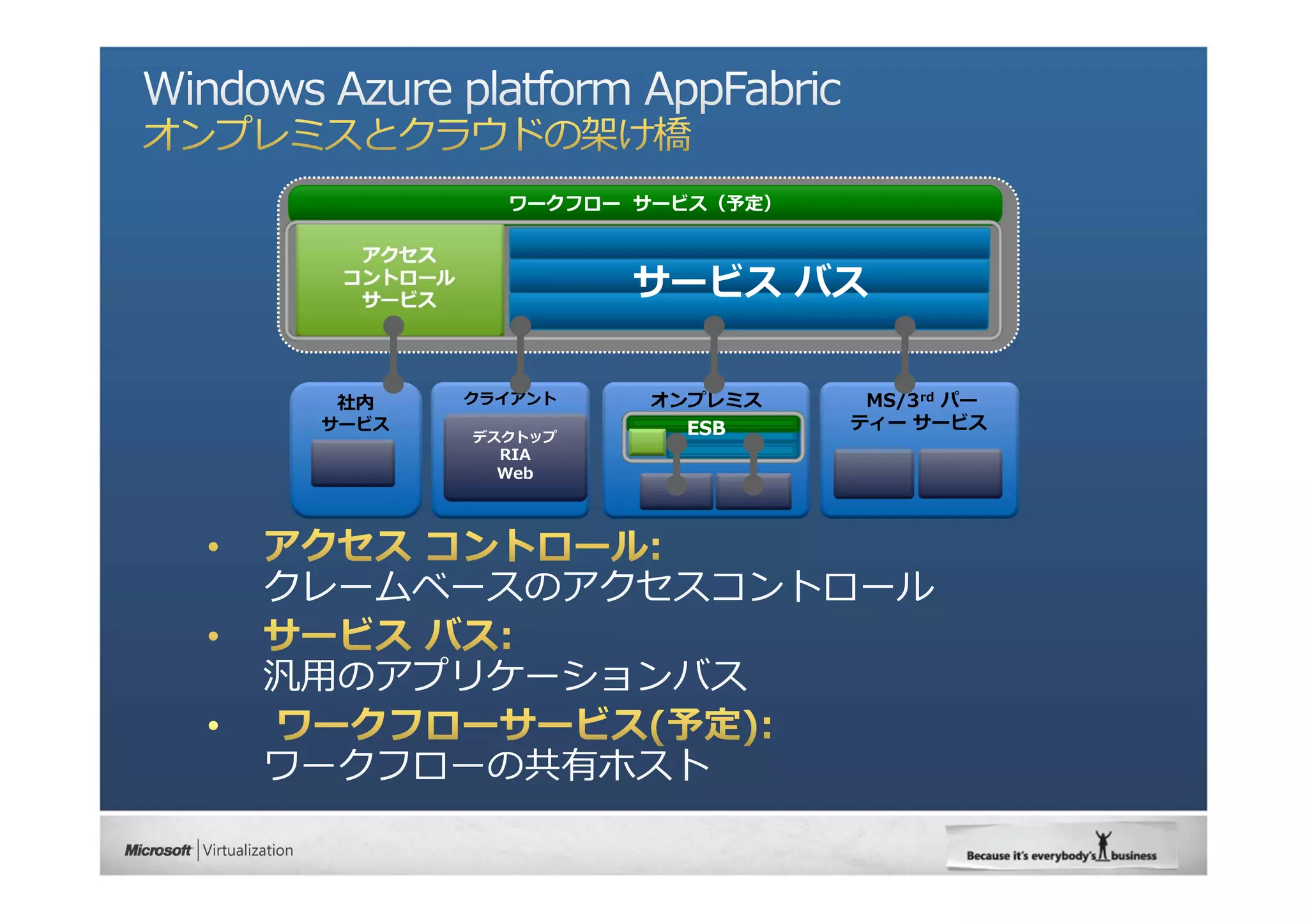 ワークフロー サービス（予定）

  アクセス
 コントロール
  サービス
                   サービス バス


社内        クライアント   オンプレミス      MS/3 rd パー
サービス                 ESB      ティー サービス
          デスクトップ
            RIA
            Web
 
