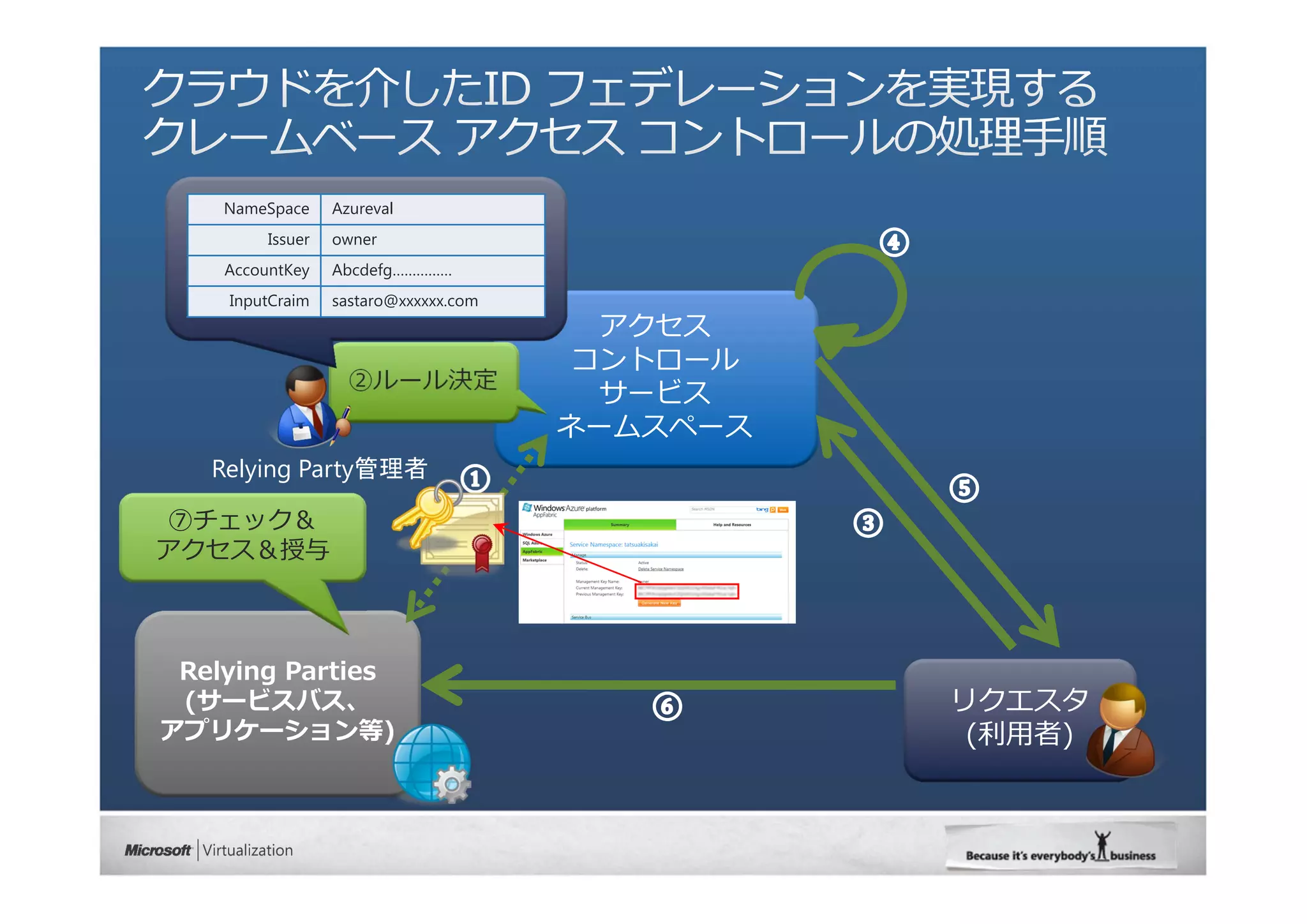 NameSpace     Azureval
         Issuer   owner
    AccountKey    Abcdefg……………
    InputCraim    sastaro@xxxxxx.com
                                         アクセス
                                        コントロール
                    ②ルール決定
                                         サービス
                                       ネームスペース
   Relying Party管理者

⑦チェック＆
アクセス＆授与



 Relying Parties
 (サービスバス、                                        リクエスタ
アプリケーション等)                                        (利⽤者)
 