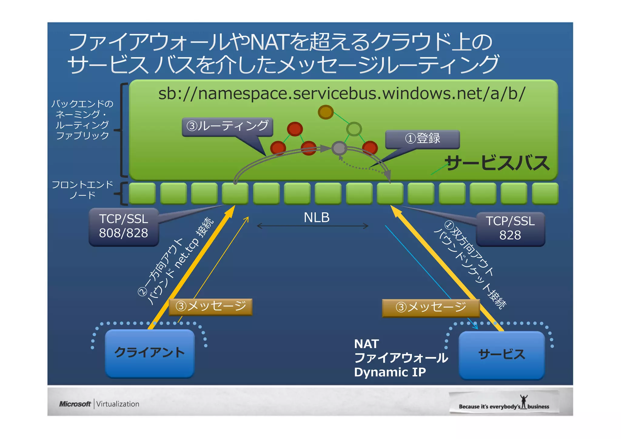 バックエンドの
               sb://namespace.servicebus.windows.net/a/b/
 ネーミング・
 ルーティング            ③ルーティング
 ファブリック                                    ①登録

                                                 サービスバス
フロントエンド
  ノード

     TCP/SSL                   NLB                  TCP/SSL
     808/828                                          828




                ③メッセージ                    ③メッセージ


                                     NAT
          クライアント                     ファイアウォール      サービス
                                     Dynamic IP
 