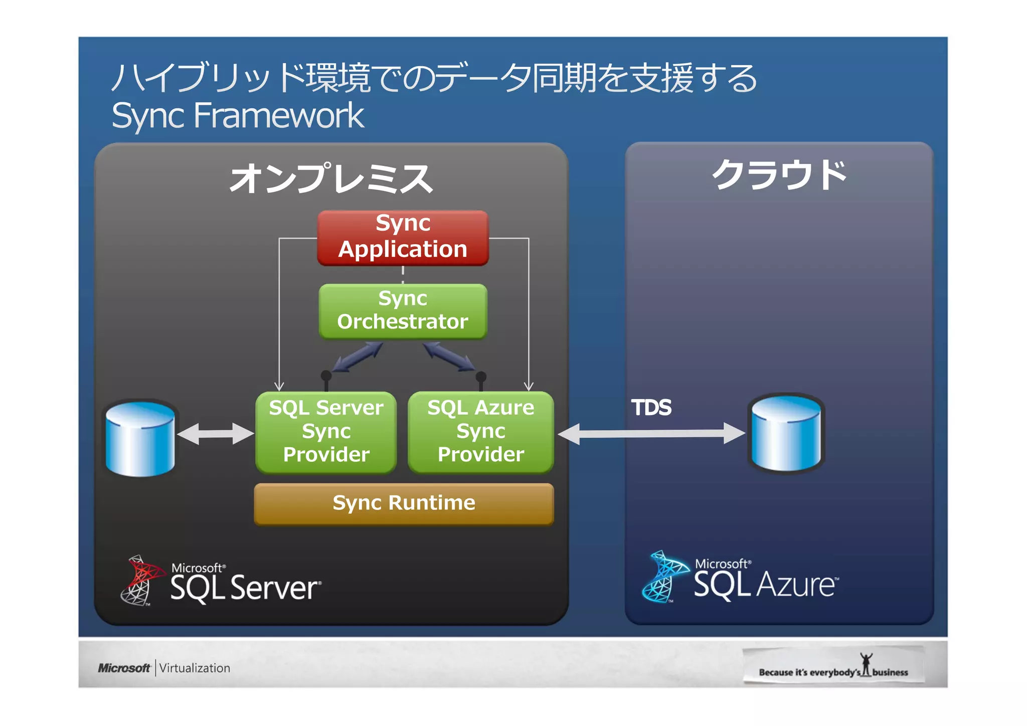 Sync
      Application

        Sync
     Orchestrator



SQL Server   SQL Azure
   Sync         Sync
 Provider     Provider

     Sync Runtime
 