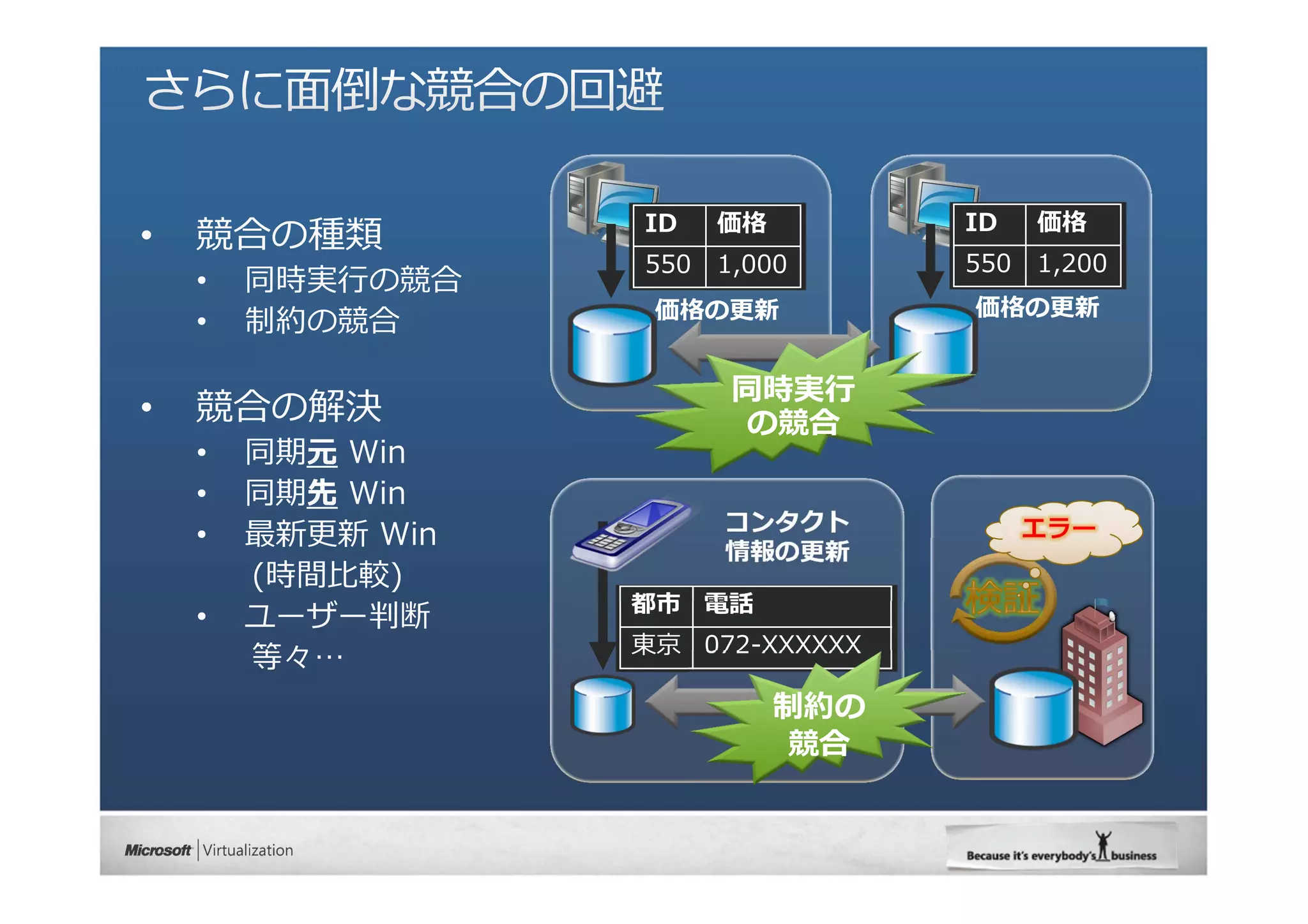 ID    価格         ID    価格
550   1,000      550   1,200
 価格の更新           価格の更新


       同時実⾏
       の競合


      コンタクト
      情報の更新

都市 電話
東京 072-XXXXXX

           制約の
            競合
 