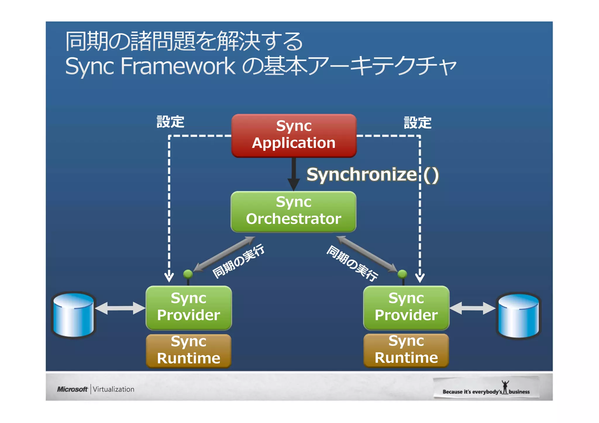 設定           Sync            設定
           Application

                  Synchronize ()
              Sync
           Orchestrator




  Sync                      Sync
Provider                  Provider
 Sync                      Sync
Runtime                   Runtime
 