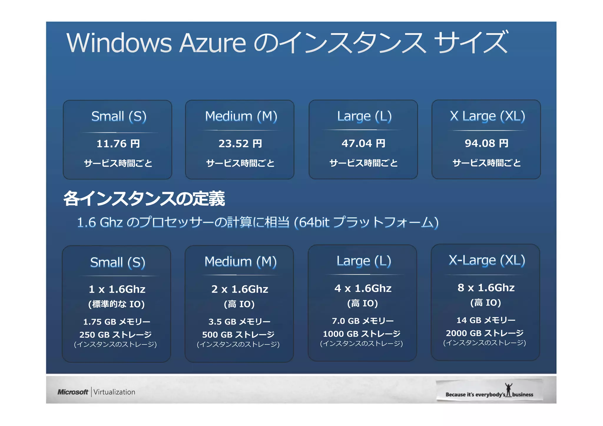 11.76 円          23.52 円          47.04 円          94.08 円




各インスタンスの定義




  1 x 1.6Ghz       2 x 1.6Ghz       4 x 1.6Ghz       8 x 1.6Ghz


 1.75 GB メモリー     3.5 GB メモリー      7.0 GB メモリー       14 GB メモリー
250 GB ストレージ     500 GB ストレージ     1000 GB ストレージ    2000 GB ストレージ
(インスタンスのストレージ)   (インスタンスのストレージ)   (インスタンスのストレージ)   (インスタンスのストレージ)
 