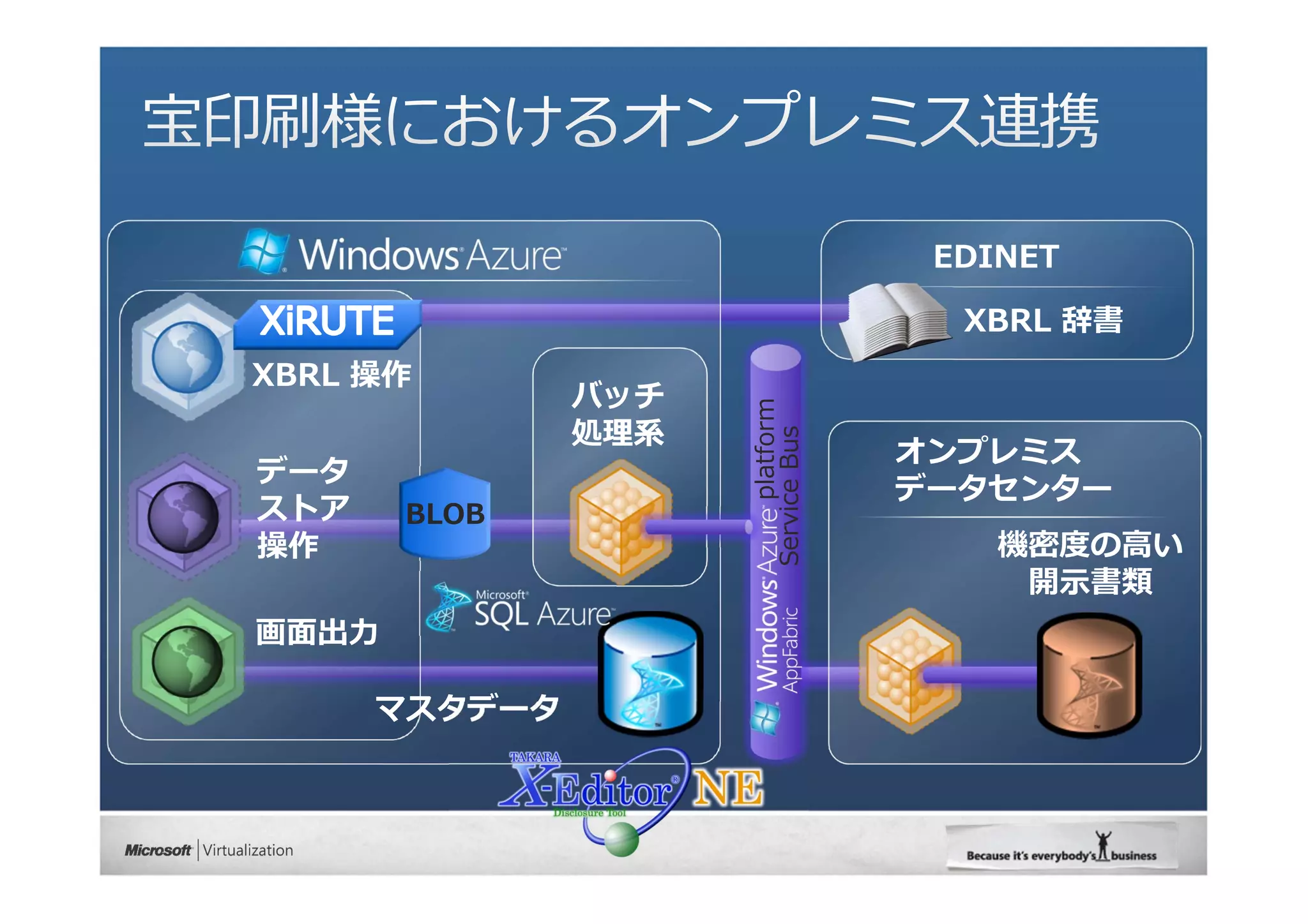 EDINET

                                       XBRL 辞書
XBRL 操作
               バッチ




                          platform
               処理系




                     Service Bus
                                     オンプレミス
データ
                                     データセンター
ストア    BLOB
操作                                       機密度の⾼い
                                          開⽰書類
画⾯出⼒

      マスタデータ
 