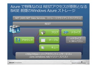 WindowsAzureL饦 ץ_kPDF棩