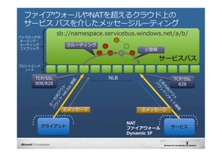 Хåɤ
               sb://namespace.servicebus.windows.net/a/b/
 ͩ`ߥ?
 `ƥ            ۥ`ƥ
 ե֥å                                    ٵh

                                                 `ӥХ
եȥ
  Ω`

     TCP/SSL                   NLB                  TCP/SSL
     808/828                                          828




                ۥå`                    ۥå`


                                     NAT
          饤                     ե`      `ӥ
                                     Dynamic IP
 