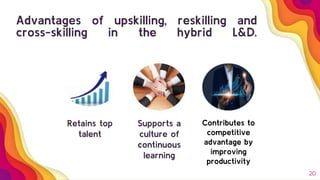 Advantages of upskilling, reskilling and
cross-skilling in the hybrid L&D.
20
Retains top
talent
Supports a
culture of
continuous
learning
Contributes to
competitive
advantage by
improving
productivity
 