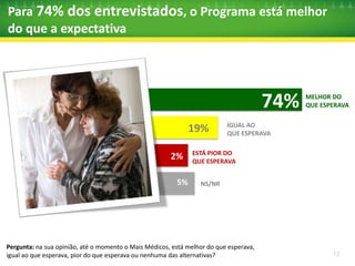 86 
84 
83 
80 
Avaliação do atendimento 
Qualidade do atendimento do médico 
Duração da consulta 
Esclarecimento sobre problema de saúde 
Muito Melhor / Melhor Igual Pior / Muito Pior NS /NR 
14 
14 
17 
13 
1 
2 
1 
1 
1 
1 
2 
Acompanhamento pelo mesmo médico 
 