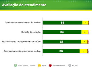 Avaliação do atendimento 
52 
79 
78 
73 
34 
Facilidade em marcar atendimento 
Comunicação clara com o médico 
Tempo de espera pelo atendimento 
Muito Melhor / Melhor Igual Pior / Muito Pior NS /NR 
16 
24 
17 
11 
3 
1 
1 
3 
5 
3 
Acesso a medicamento 
 
