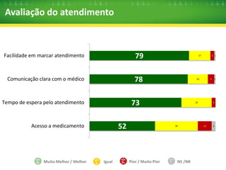 83% dos entrevistados disseram que o médico 
tirava dúvidas de forma clara 
Concorda totalmente Concorda em parte Discorda em parte Discorda totalmente NS /NR 
A maioria dos usuários não teve problema em entender o que o 
médico falava 
15 
Compreensão da consulta 
83 11 2 2 2 
87 10 1 2 0 
Não teve dificuldade de se 
comunicar com o médico 
Teve pouco dificuldade de 
se comunicar com o médico 
Teve dificuldade de se 
comunicar com o médico 
Teve muita dificuldade de 
se comunicar com médico 
NS/NR 
 