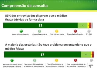 Mais informação para os pacientes 
67 
56 
94 
41 
31 
5 
1 
2 
3 
Explica o que foi receitado 
Faz recomendações sobre 
alimentação 
Faz recomendações sobre a 
prática de atividades físicas 
SIM NÃO NS / NR 
Pergunta: além de escrever no receituário, o(a) médico(a) explicou ao Sr.(a) como o medicamento deveria ser 
tomado? 
Pergunta: O(a) médico(a) fez recomendações ao Sr.(a) sobre a alimentação? 
Pergunta: e fez recomendações ao Sr.(a) sobre a realização de atividades físicas? 
 
