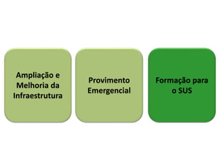 Brasil sairá 
de 374 mil 
para 600 mil 
médicos 
até 2026 
 11,5 mil novas vagas de 
graduação até 2017 
 12,4 mil novas vagas de 
residência para formação de 
especialistas 
 Interiorização da formação 
Atingindo a meta de 
2,7 
médicos por mil habitantes 
 