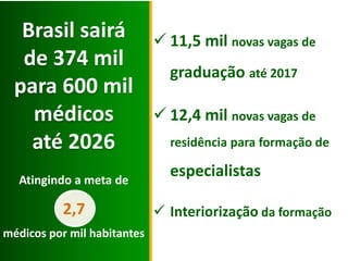Residência Médica 
2.822 novas vagas de residência médica 
15.919 
18,741 
2013 2014 
Fonte: MEC 
 