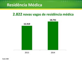 Residência Médica 
Aumento na oferta de residência médica 
Fonte: SGTES/MS 
2013 2014 
 