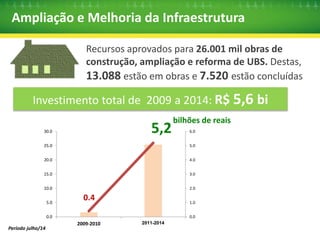 Fortalecimento da Atenção Básica 
Recursos Atenção Básica 
2010 
2014 
106% 
R$ 9,7 bilhões R$ 20 bilhões 
Período de 2010-2014 3 
 