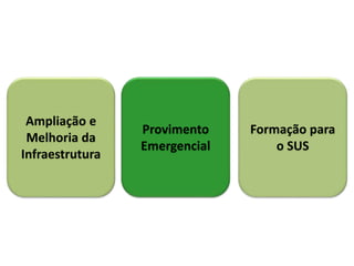 14.462 médicos 
para a Atenção 
Básica 
Cerca de 50 milhões 
de pessoas 
beneficiadas 
258 
5 
Cobertura do Programa após 1 ano 
Mudar mapa 
Médico por UF 
70 
1.235 
1.360 
407 
510 
1.008 
211 
669 
269 
155 
136 
453 
290 
127 
590 
651 
142 
203 
195 
455 
2.187 
1.081 
448 
868 
157 
327 
Fonte: SGTES/MS 
 