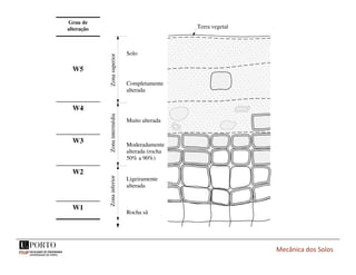 Mecânica dos Solos
Solo
Completamente
alterada
Muito alterada
Moderadamente
alterada (rocha
50% a 90%)
Ligeiramente
alterada
Rocha sã
Terra vegetal
Zona
superior
Zona
intermédia
Zona
inferior
Grau de
alteração
W5
W4
W3
W2
W1
 