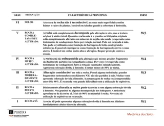Classificação dos diversos graus de alteração (Little, 1969).
GRAU DESIGNAÇÃO CARACTERÍSTICAS PRINCIPAIS ISRM
VI SOLOS A textura da rocha não é reconhecível, as zonas mais superficiais contêm
húmus e raízes de plantas. Instável em taludes quando a cobertura é destruída.
V ROCHA
COMPLE-
TAMENTE
ALTERADA
A rocha está completamente decomposta pela alteração in situ, mas a textura
original é ainda visível. Quando a rocha-mãe é o granito, os feldspatos originais
estão completamente alterados em minerais de argila, não sendo recuperada como
testemunho de sondagem em furos por rotação normal. Pode ser escavada à mão.
Não pode ser utilizada como fundação de barragens de betão ou de grandes
estruturas. É possível empregar-se como fundação de barragens de aterro e como
aterro. É instável em cortes muito altos e abruptos. Requer proteção contra a
erosão.
W5
IV ROCHA
MUITO
ALTERADA
A rocha está tão enfraquecida pela alteração que mesmo grandes fragmentos
são facilmente partidos ou esmigalhados à mão. Por vezes é recuperada como
testemunho de sondagem em furos à rotação executados cuidadosamente.
Apresenta coloração devida à limonite. Contém menos de 50% de rocha.
W4
III ROCHA
MODERA.-
DAMENTE
ALTERADA
Alteração considerável em toda a rocha. Possui alguma resistência: grandes
fragmentos (testemunhos com diâmetro NX) não são partidos à mão. Muitas vezes
apresenta coloração devida à limonite. A percentagem de rocha está compreendida
entre 50 e 90%. É escavada com grande dificuldade sem a utilização de explosivos.
W3
II ROCHA
POUCO
ALTERADA
Distintamente alterada na maior parte da rocha e com alguma coloração devida
à limonite. Nos granitos há alguma decomposição dos feldspatos. A resistência
aproxima-se da da rocha sã. Mais de 90% do material é rocha. Necessita de
utilização de explosivos na escavação.
W2
I ROCHA SÃ A rocha sã pode apresentar alguma coloração devida à limonite em diáclases
imediatamente abaixo da rocha alterada.
W1
Mecânica dos Solos
 