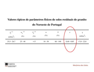 γs
(1)
(kN/m
3
)
w
L
(2)
(%)
I
P
(2)
(%)
w
(%)
S
(%)
e γ
(kN/m
3
)
25,5 - 26,7 25 - 40 <13 10 - 30 60 - 100 0,40 - 0,85 17,0 - 22,0
Valores típicos de parâmetros físicos de solos residuais de granito
do Noroeste de Portugal
Mecânica dos Solos
 